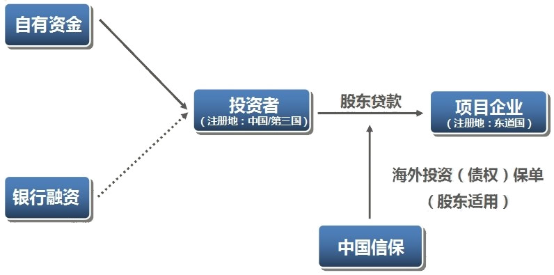 海外投资（债权）保险